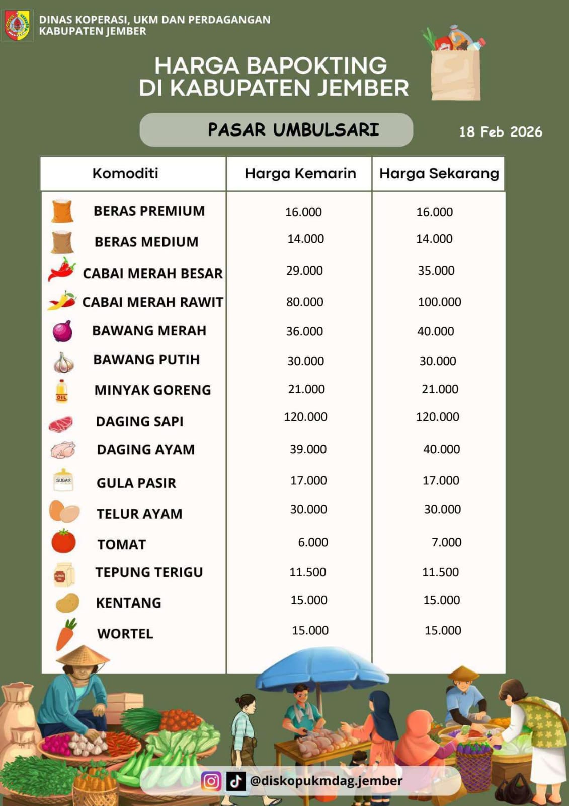 Daftar Harga Bahan Pokok Penting (BAPOKTING) pada pasar-pasar di Kabupaten Jember per tanggal 18 Februari 2026