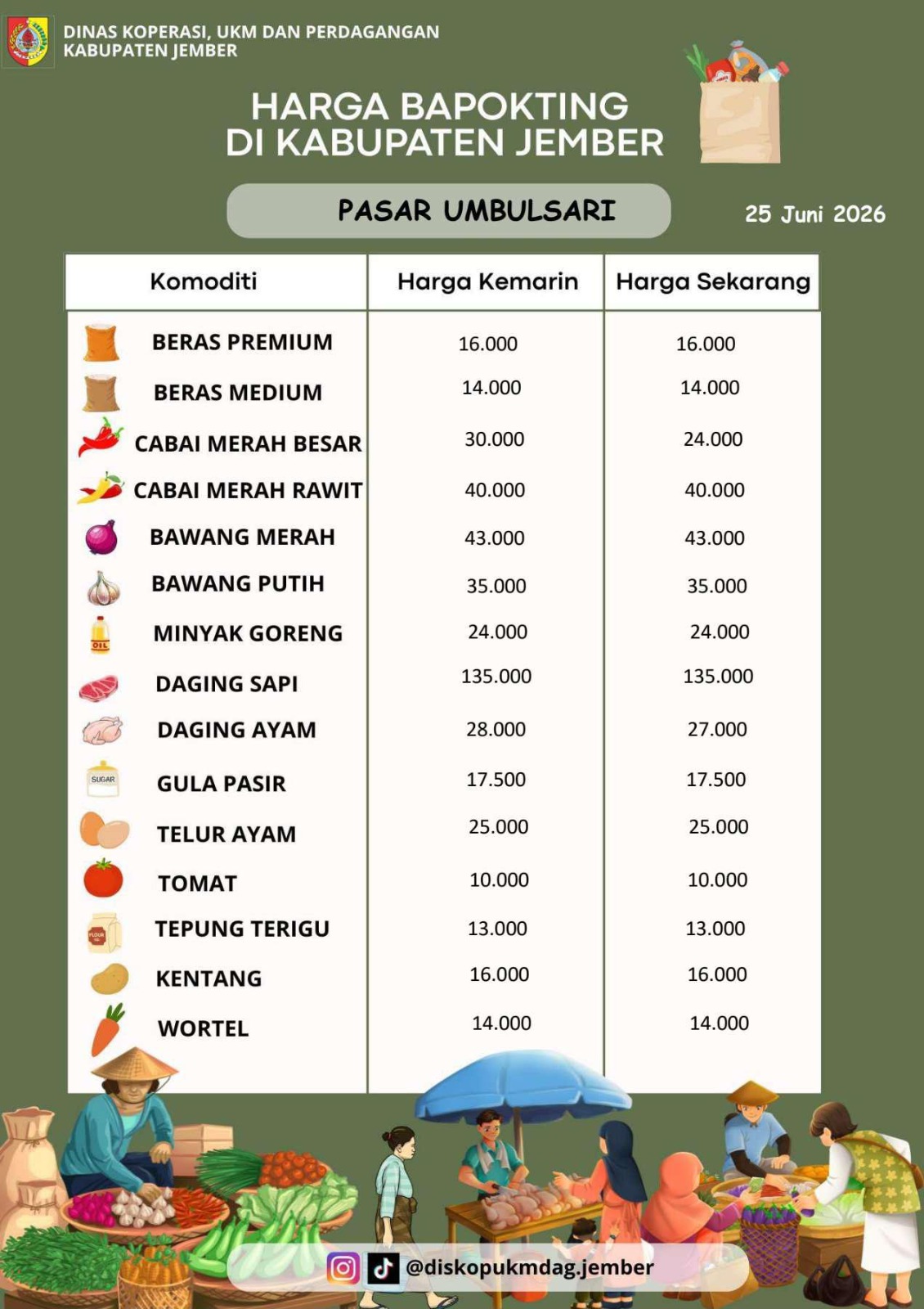 Daftar Harga Bahan Pokok Penting (BAPOKTING) pada pasar-pasar di Kabupaten Jember per tanggal 25 Juni 2026