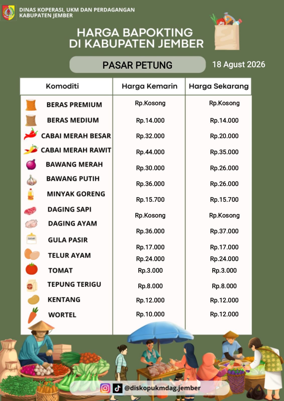 Daftar Harga Bahan Pokok Penting (BAPOKTING) pada pasar-pasar di Kabupaten Jember per tanggal 18 Agustus 2026