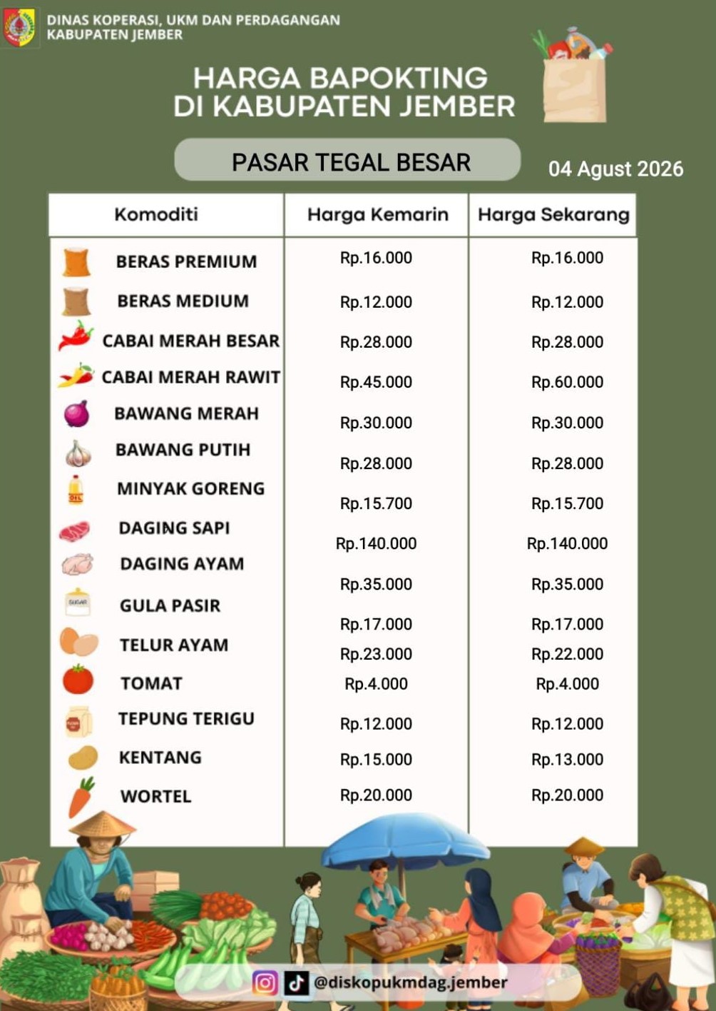 Daftar Harga Bahan Pokok Penting (BAPOKTING) pada pasar-pasar di Kabupaten Jember per tanggal 04 Agustus 2026