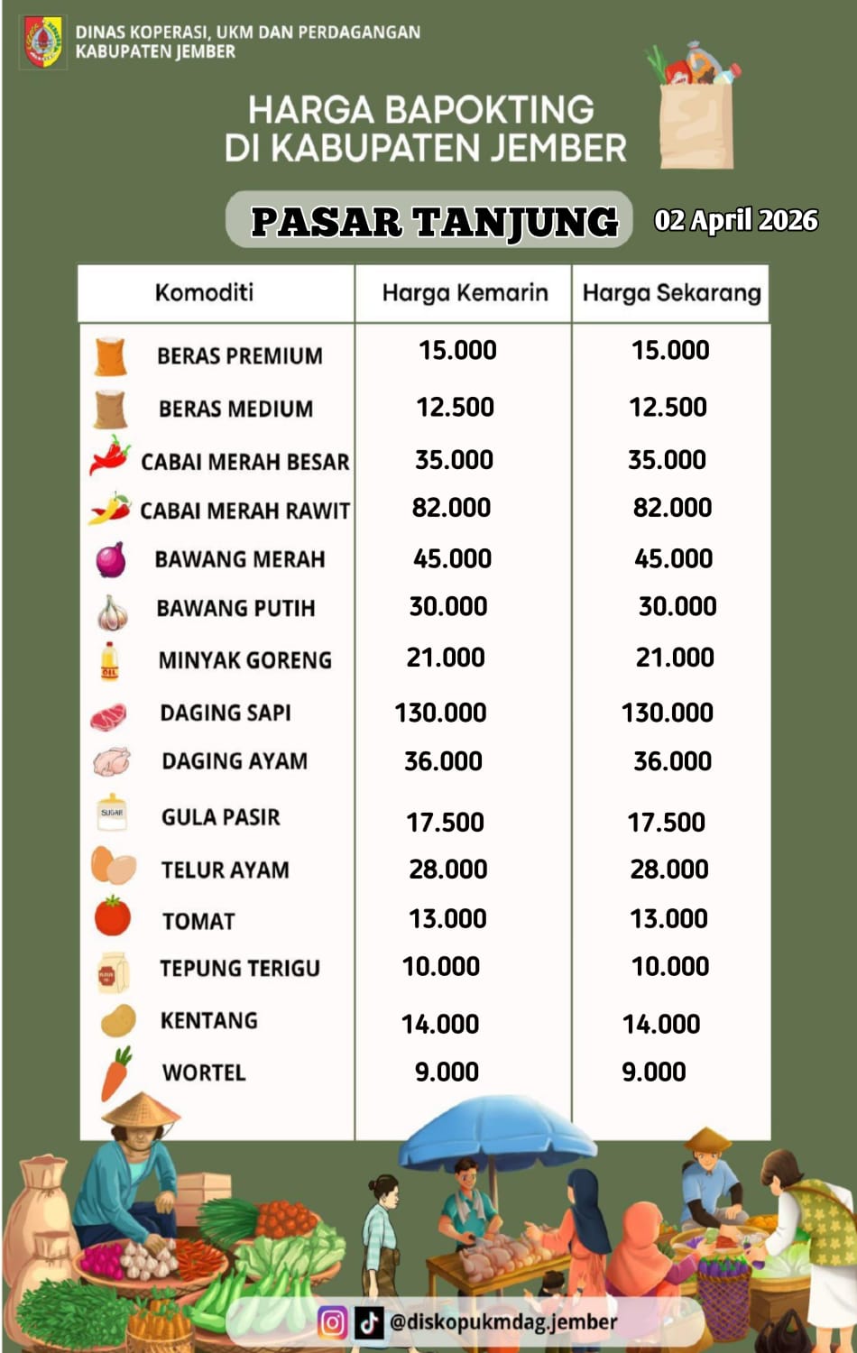 Daftar Harga Bahan Pokok Penting (BAPOKTING) pada pasar-pasar di Kabupaten Jember per tanggal 2 April 2026