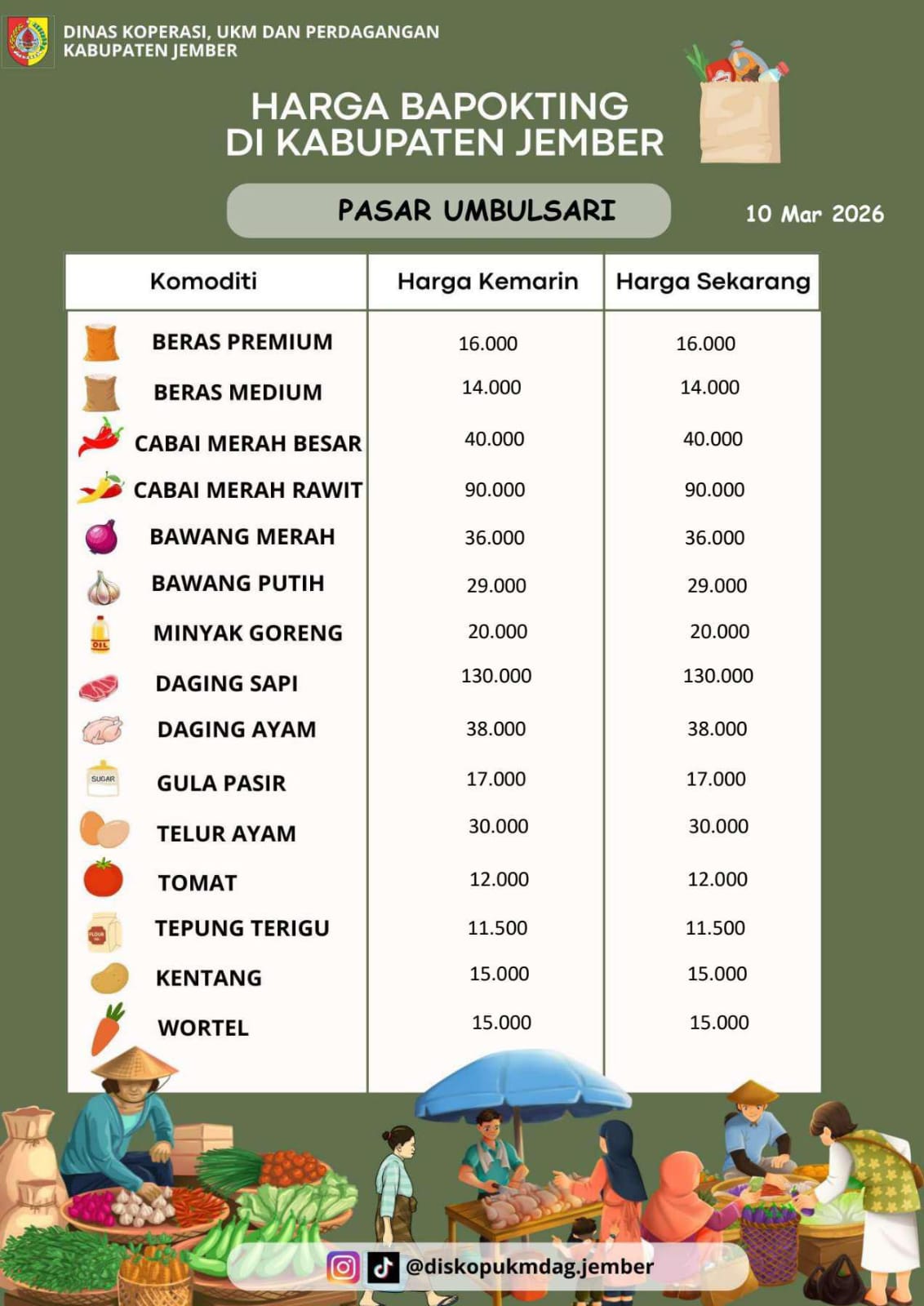 Daftar Harga Bahan Pokok Penting (BAPOKTING) pada pasar-pasar di Kabupaten Jember per tanggal 10 Maret 2026