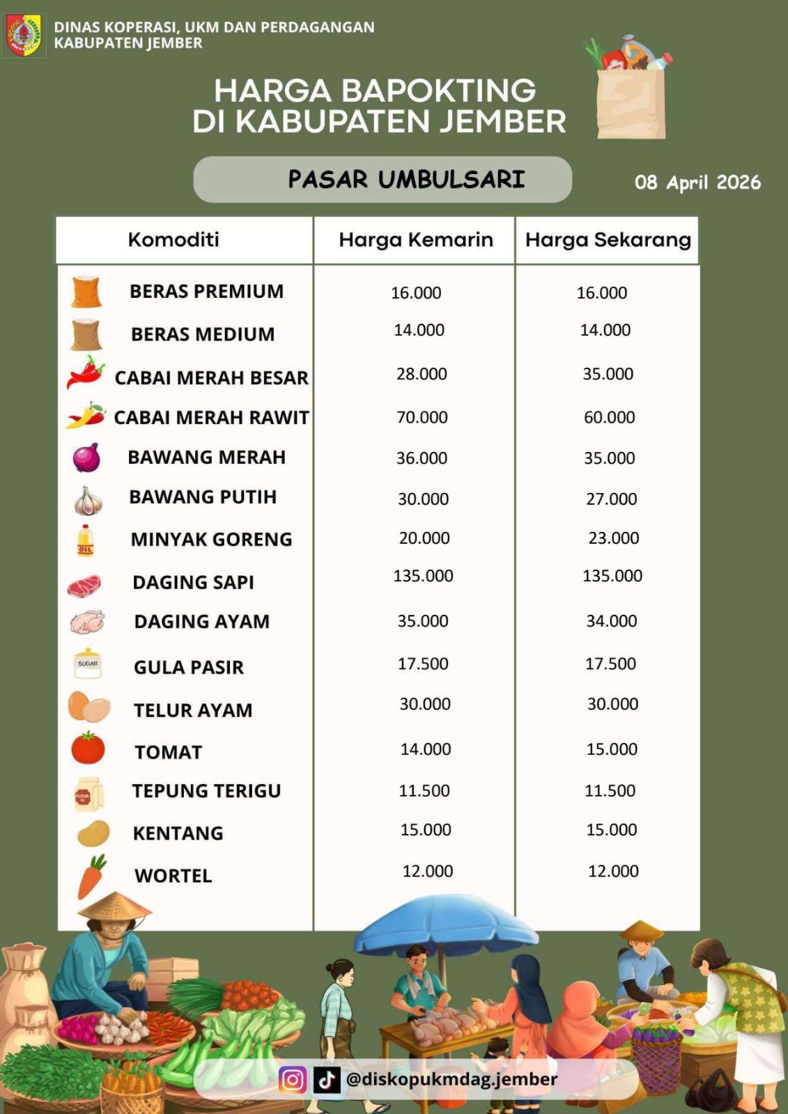 Daftar Harga Bahan Pokok Penting (BAPOKTING) pada pasar-pasar di Kabupaten Jember per tanggal 8 April 2026