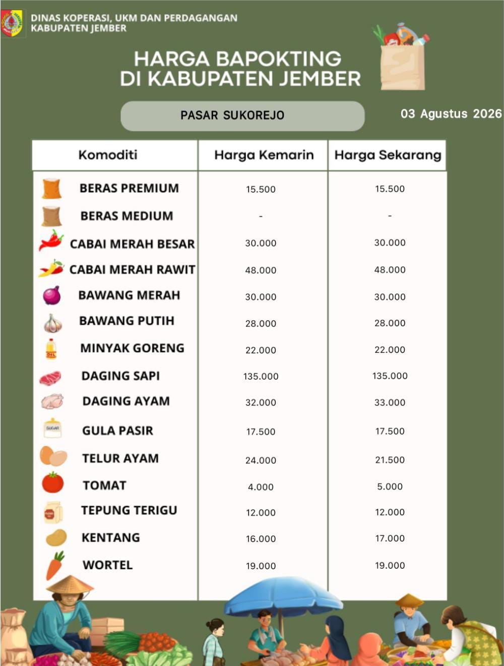 Daftar Harga Bahan Pokok Penting (BAPOKTING) pada pasar-pasar di Kabupaten Jember per tanggal 03 Agustus 2026
