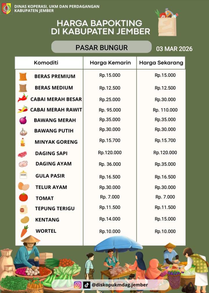 Daftar Harga Bahan Pokok Penting (BAPOKTING) pada pasar-pasar di Kabupaten Jember per tanggal 3 Maret 2026