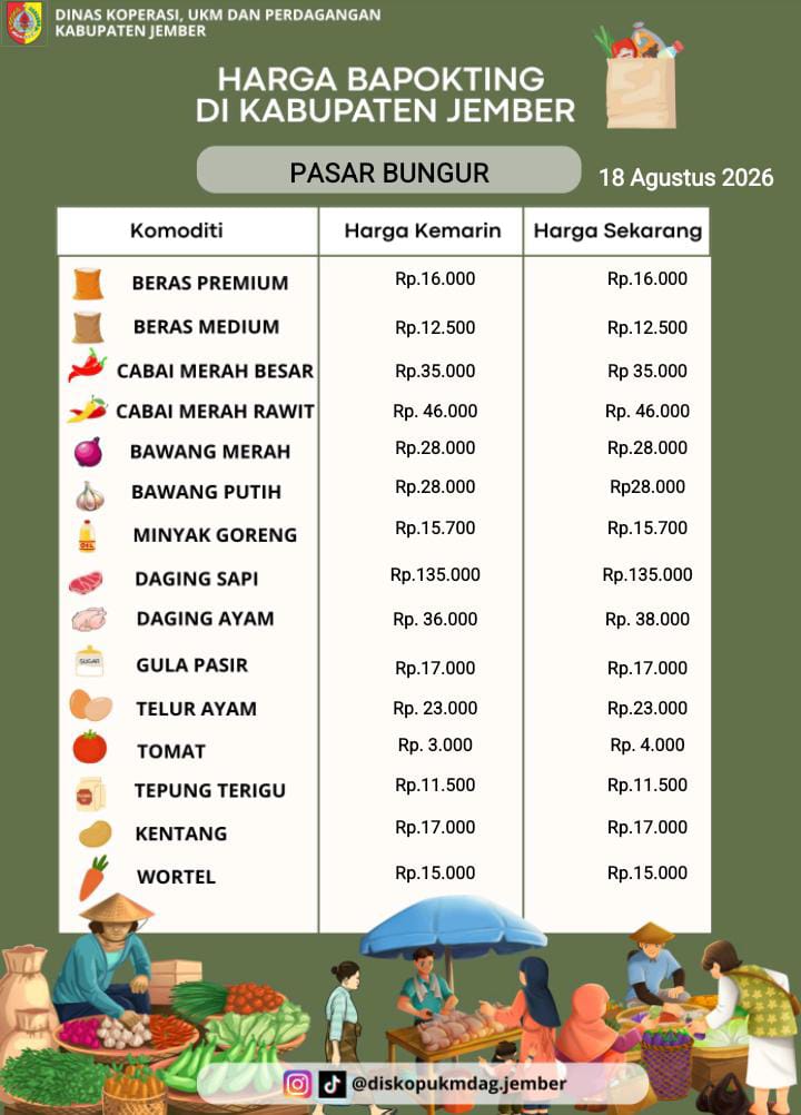 Daftar Harga Bahan Pokok Penting (BAPOKTING) pada pasar-pasar di Kabupaten Jember per tanggal 18 Agustus 2026