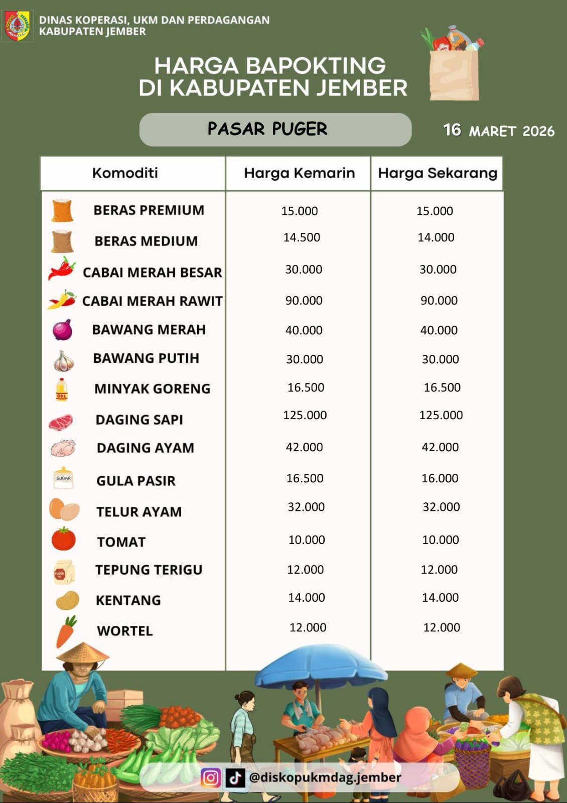 Daftar Harga Bahan Pokok Penting (BAPOKTING) pada pasar-pasar di Kabupaten Jember per tanggal 16 Maret 2026