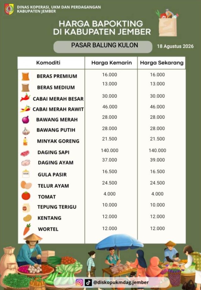 Daftar Harga Bahan Pokok Penting (BAPOKTING) pada pasar-pasar di Kabupaten Jember per tanggal 18 Agustus 2026