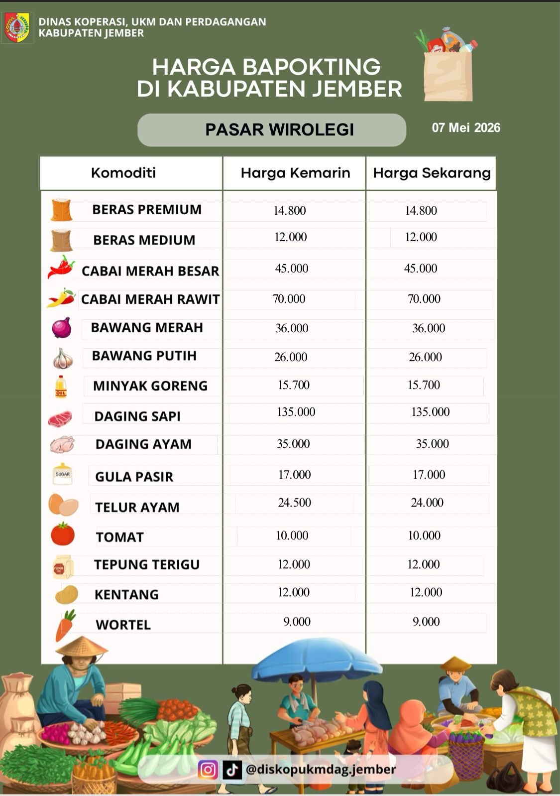 Daftar Harga Bahan Pokok Penting (BAPOKTING) pada pasar-pasar di Kabupaten Jember per tanggal 8 Mei 2026