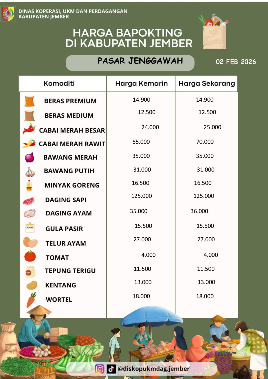 Daftar Harga Bahan Pokok Penting (BAPOKTING) pada pasar-pasar di Kabupaten Jember per tanggal 2 Februari 2026