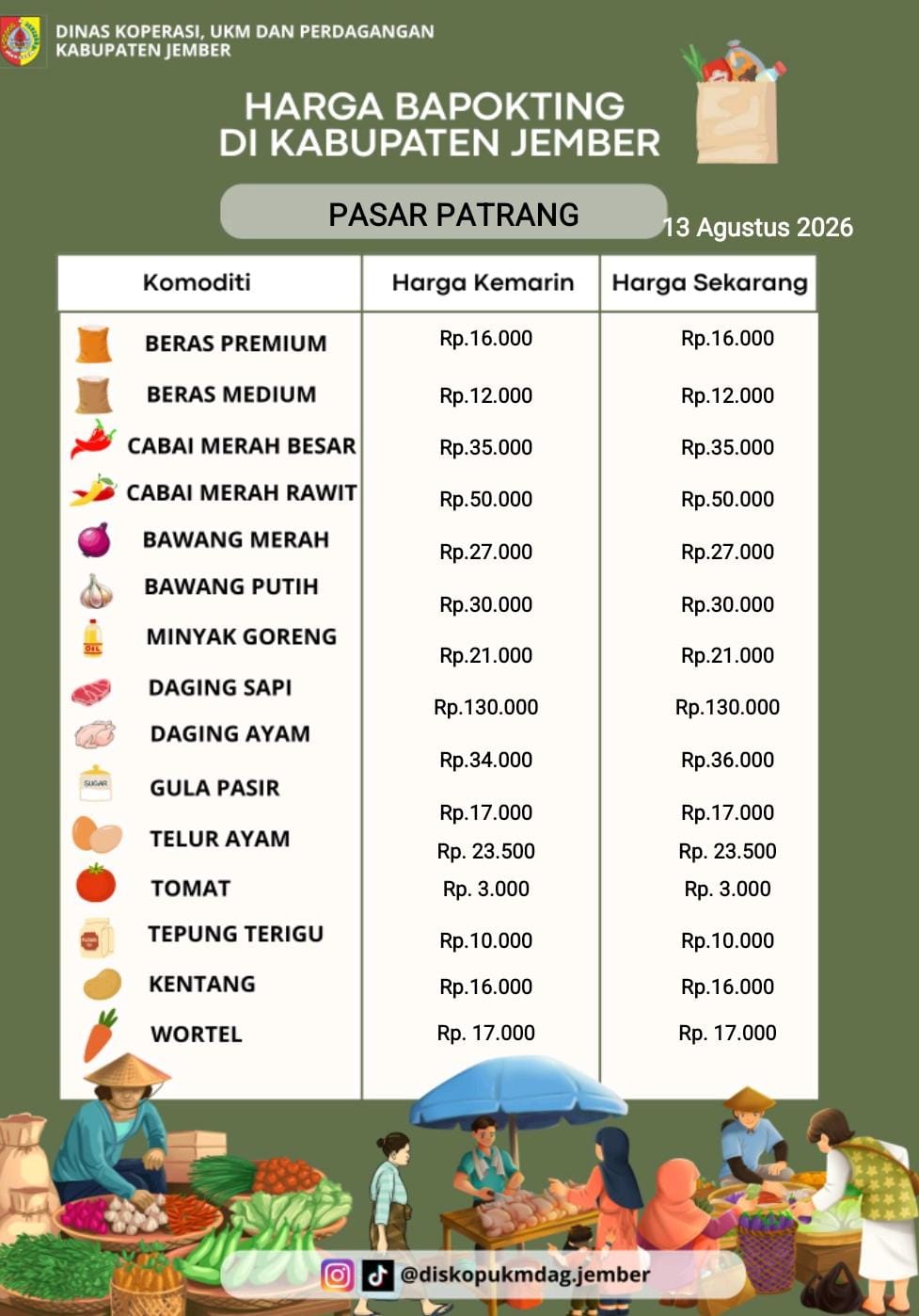 Daftar Harga Bahan Pokok Penting (BAPOKTING) pada pasar-pasar di Kabupaten Jember per tanggal 13 Agustus 2026