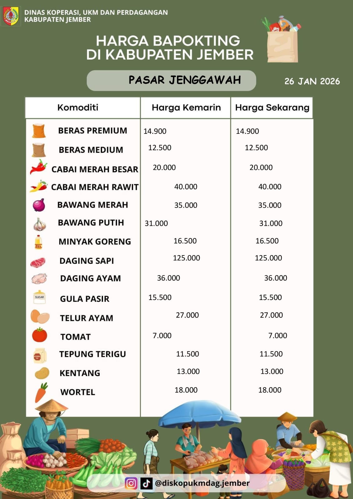 Daftar Harga Bahan Pokok Penting (BAPOKTING) pada pasar-pasar di Kabupaten Jember per tanggal 26 Januari 2026