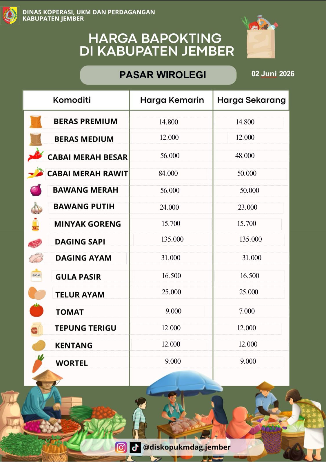 Daftar Harga Bahan Pokok Penting (BAPOKTING) pada pasar-pasar di Kabupaten Jember per tanggal 2 Juni 2026