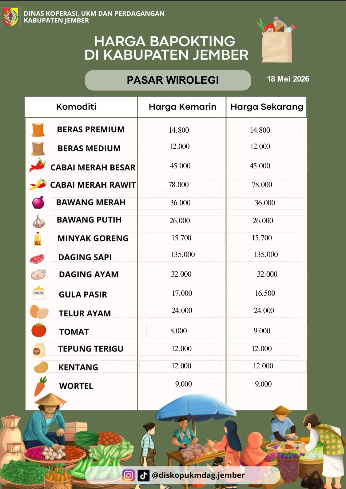 Daftar Harga Bahan Pokok Penting (BAPOKTING) pada pasar-pasar di Kabupaten Jember per tanggal 18 Mei 2026
