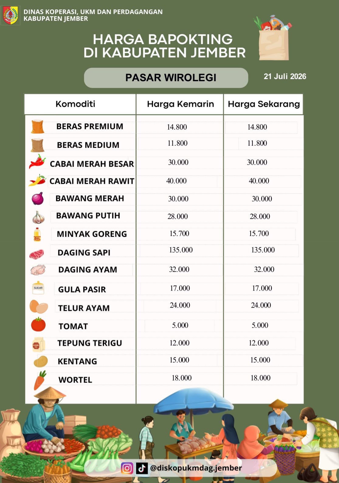 Daftar Harga Bahan Pokok Penting (BAPOKTING) pada pasar-pasar di Kabupaten Jember per tanggal 21 Juli 2026