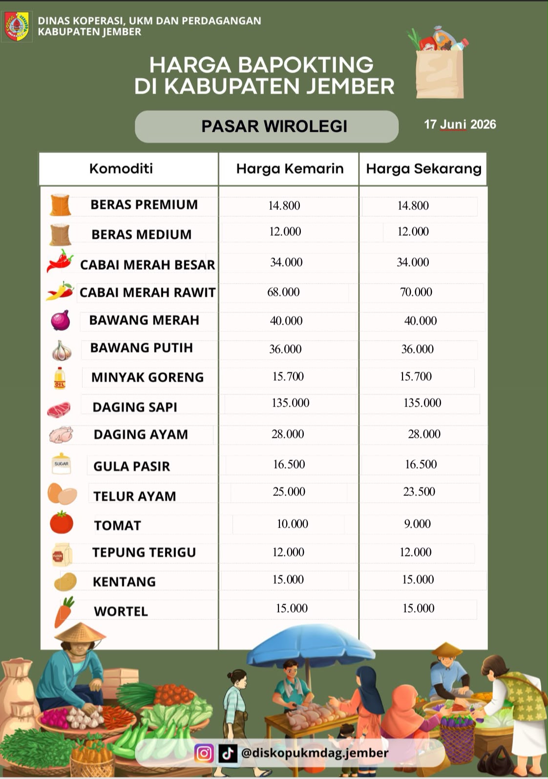 Daftar Harga Bahan Pokok Penting (BAPOKTING) pada pasar-pasar di Kabupaten Jember per tanggal 17 Juni 2026
