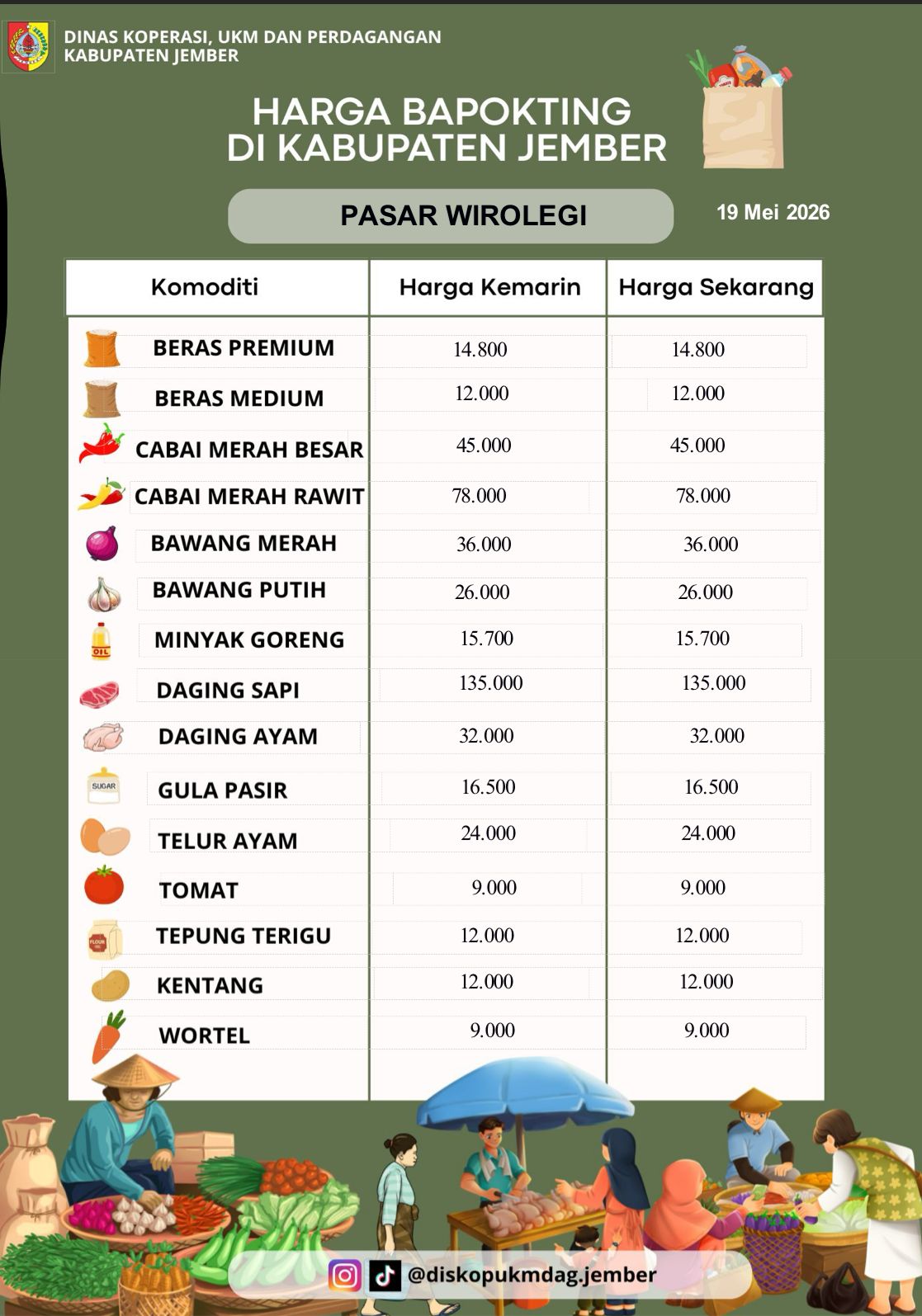 Daftar Harga Bahan Pokok Penting (BAPOKTING) pada pasar-pasar di Kabupaten Jember per tanggal 19 Mei 2026