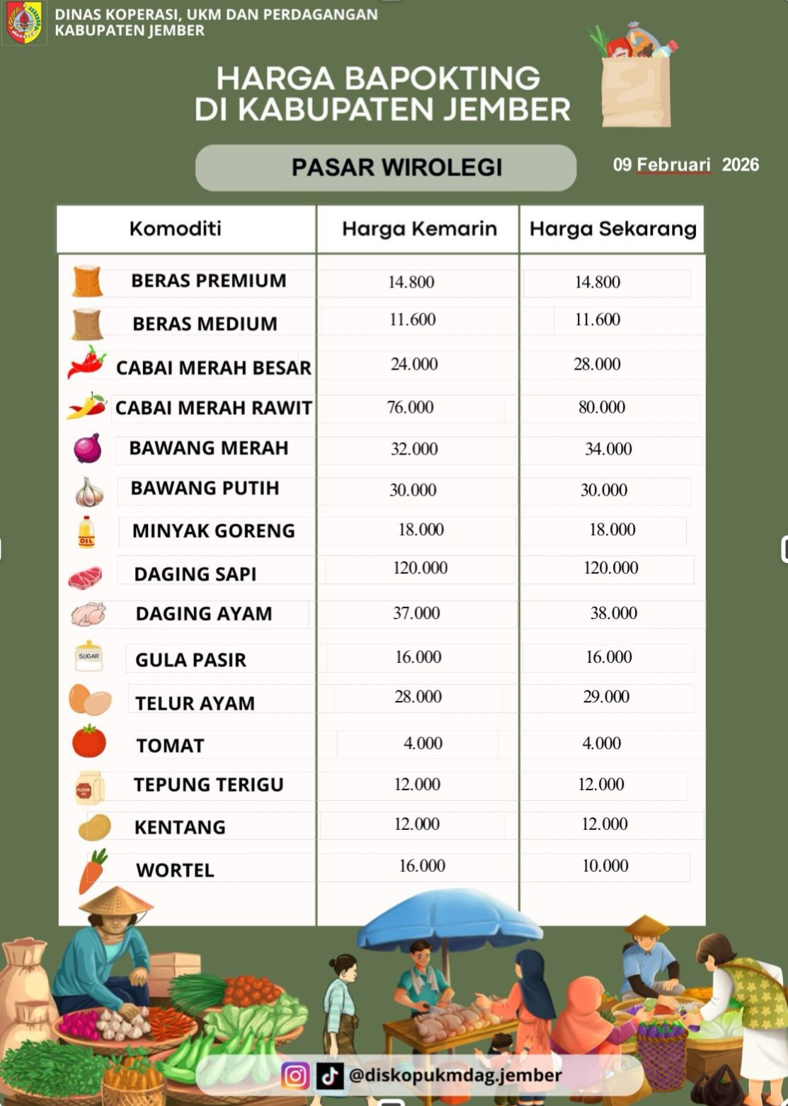 Daftar Harga Bahan Pokok Penting (BAPOKTING) pada pasar-pasar di Kabupaten Jember per tanggal 9 Februari 2026