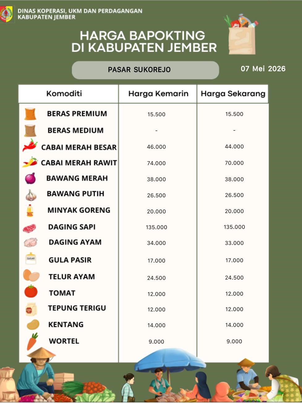 Daftar Harga Bahan Pokok Penting (BAPOKTING) pada pasar-pasar di Kabupaten Jember per tanggal 7 Mei 2026