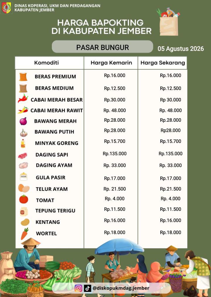 Daftar Harga Bahan Pokok Penting (BAPOKTING) pada pasar-pasar di Kabupaten Jember per tanggal 05 Agustus 2026