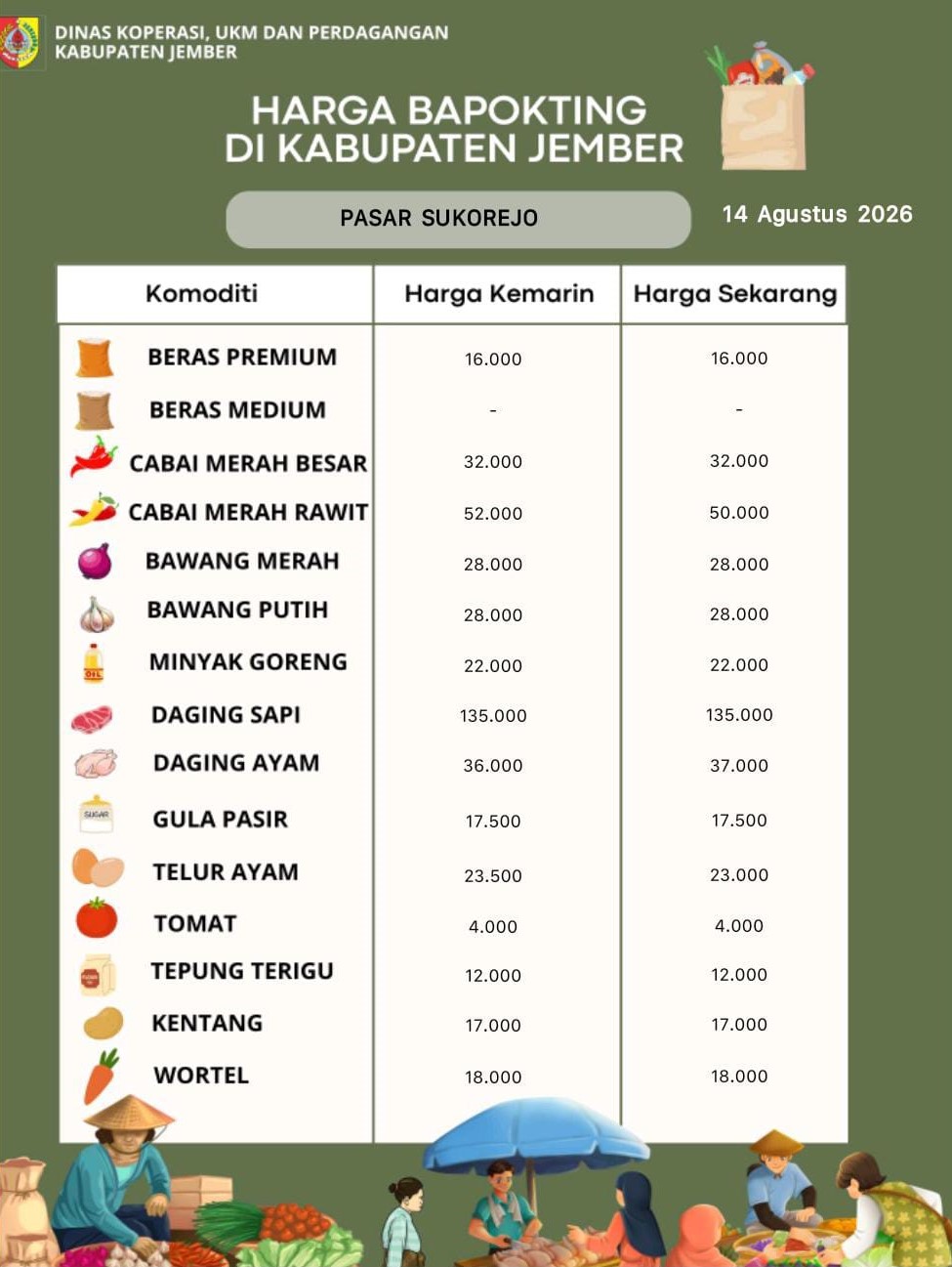 Daftar Harga Bahan Pokok Penting (BAPOKTING) pada pasar-pasar di Kabupaten Jember per tanggal 14 Agustus 2026