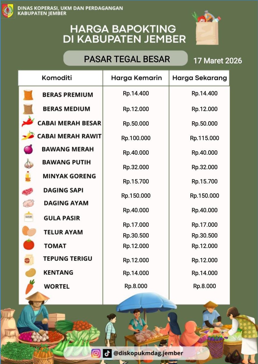 Daftar Harga Bahan Pokok Penting (BAPOKTING) pada pasar-pasar di Kabupaten Jember per tanggal 17 Maret 2026
