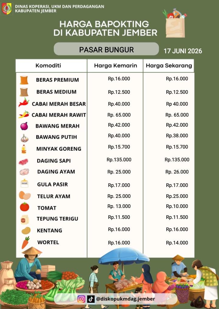 Daftar Harga Bahan Pokok Penting (BAPOKTING) pada pasar-pasar di Kabupaten Jember per tanggal 17 Juni 2026