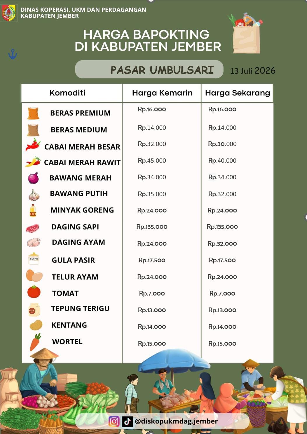 Daftar Harga Bahan Pokok Penting (BAPOKTING) pada pasar-pasar di Kabupaten Jember per tanggal 13 Juli 2026