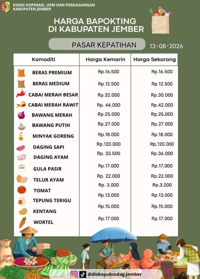 Daftar Harga Bahan Pokok Penting (BAPOKTING) pada pasar-pasar di Kabupaten Jember per tanggal 13 Agustus 2026