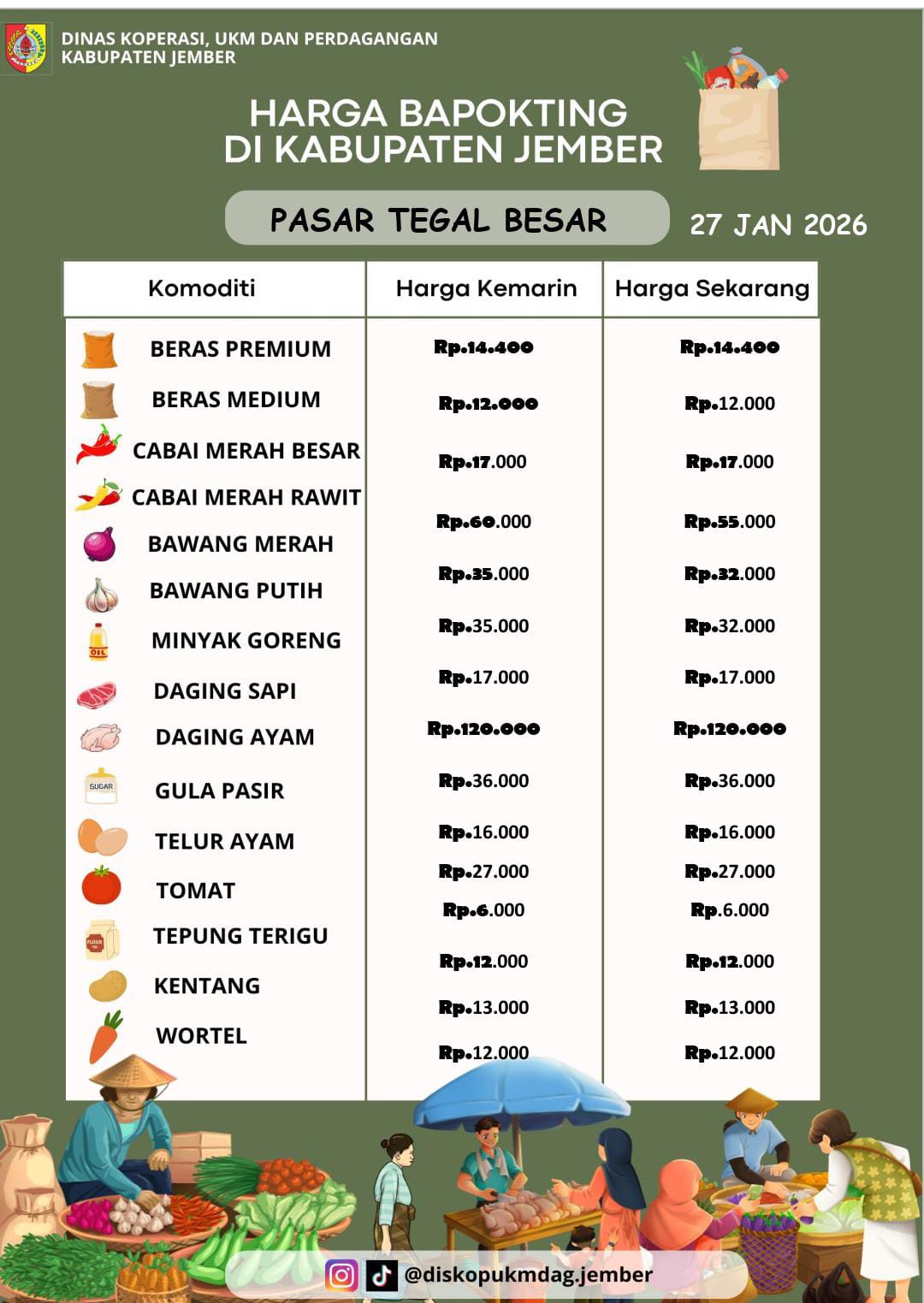 Daftar Harga Bahan Pokok Penting (BAPOKTING) pada pasar-pasar di Kabupaten Jember per tanggal 27 Januari 2026