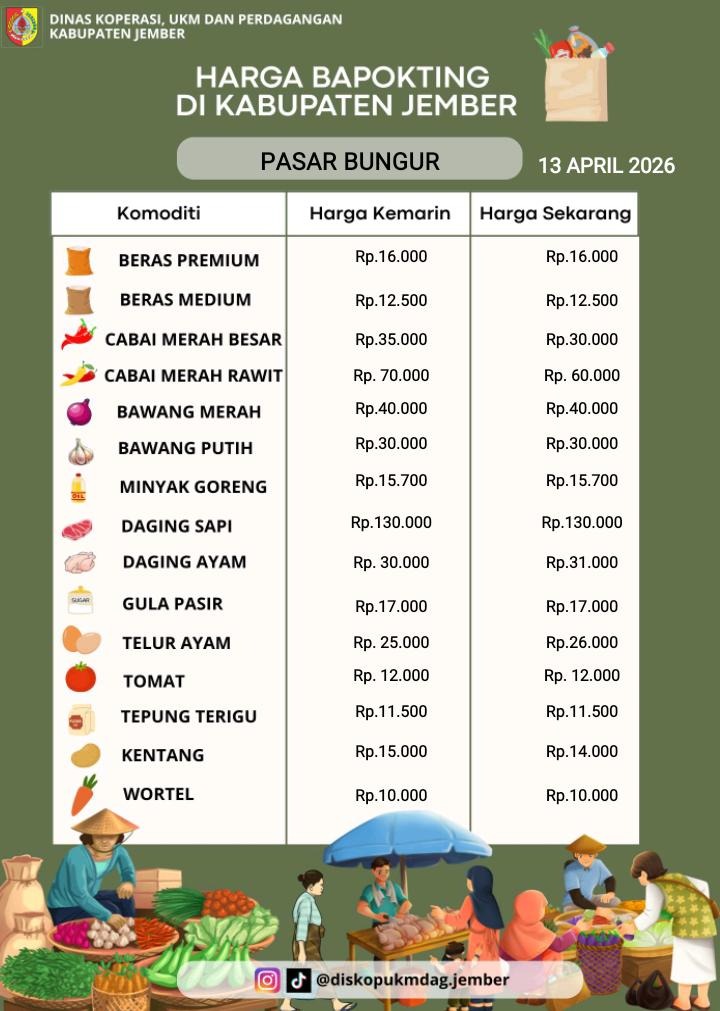 Daftar Harga Bahan Pokok Penting (BAPOKTING) pada pasar-pasar di Kabupaten Jember per tanggal 13 April 2026