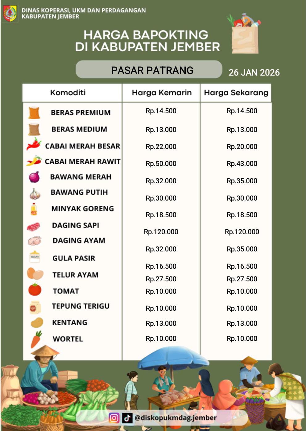Daftar Harga Bahan Pokok Penting (BAPOKTING) pada pasar-pasar di Kabupaten Jember per tanggal 26 Januari 2026