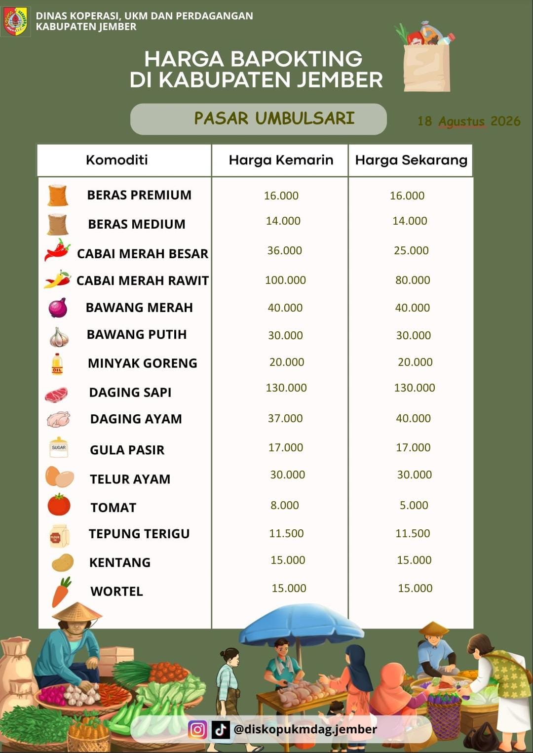 Daftar Harga Bahan Pokok Penting (BAPOKTING) pada pasar-pasar di Kabupaten Jember per tanggal 18 Agustus 2026