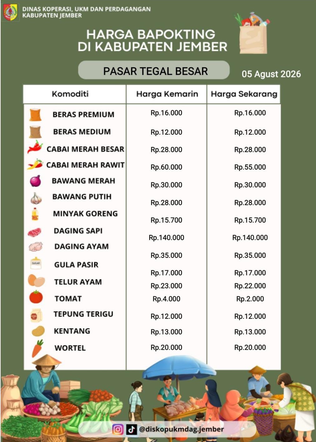 Daftar Harga Bahan Pokok Penting (BAPOKTING) pada pasar-pasar di Kabupaten Jember per tanggal 05 Agustus 2026