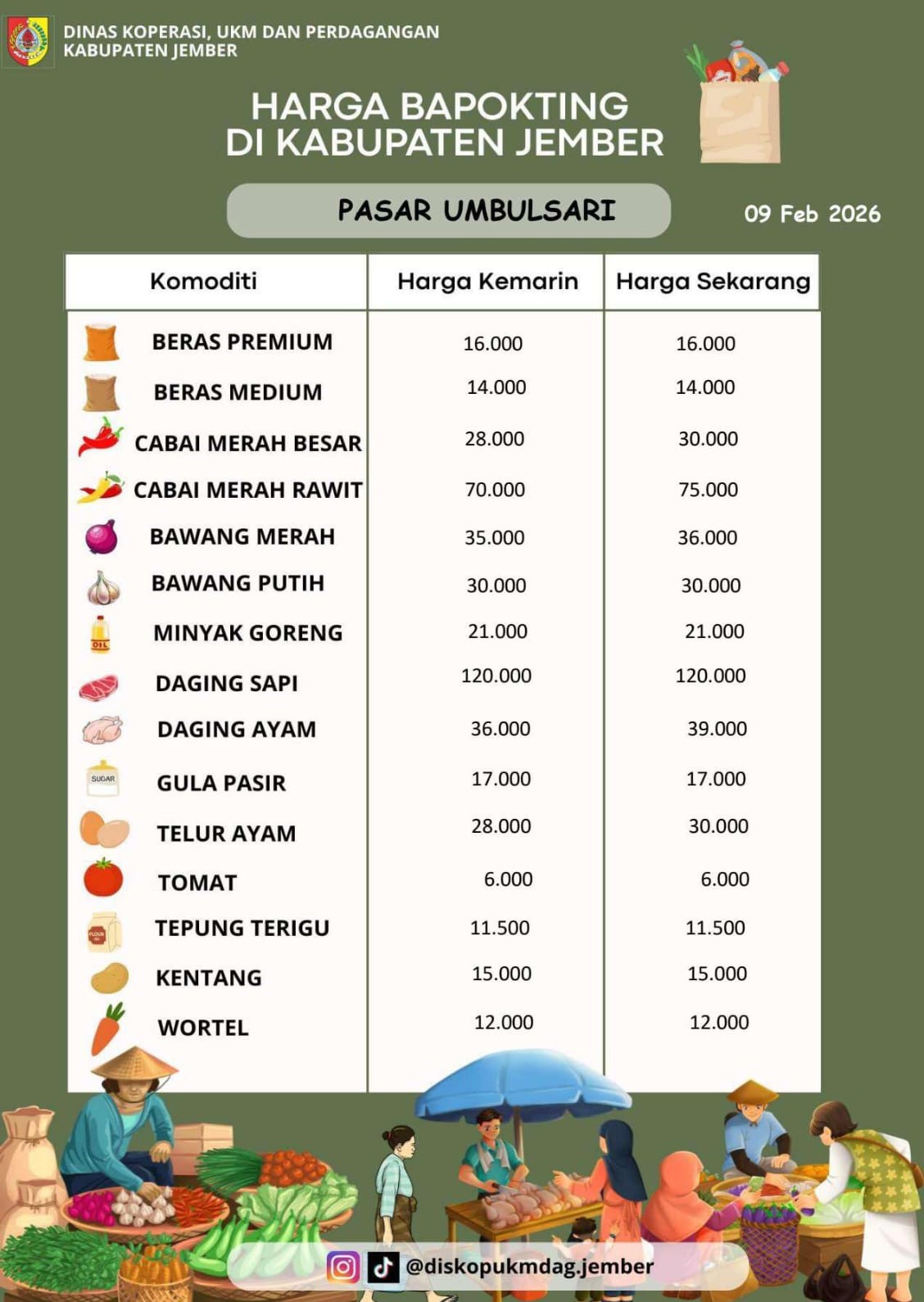 Daftar Harga Bahan Pokok Penting (BAPOKTING) pada pasar-pasar di Kabupaten Jember per tanggal 9 Februari 2026