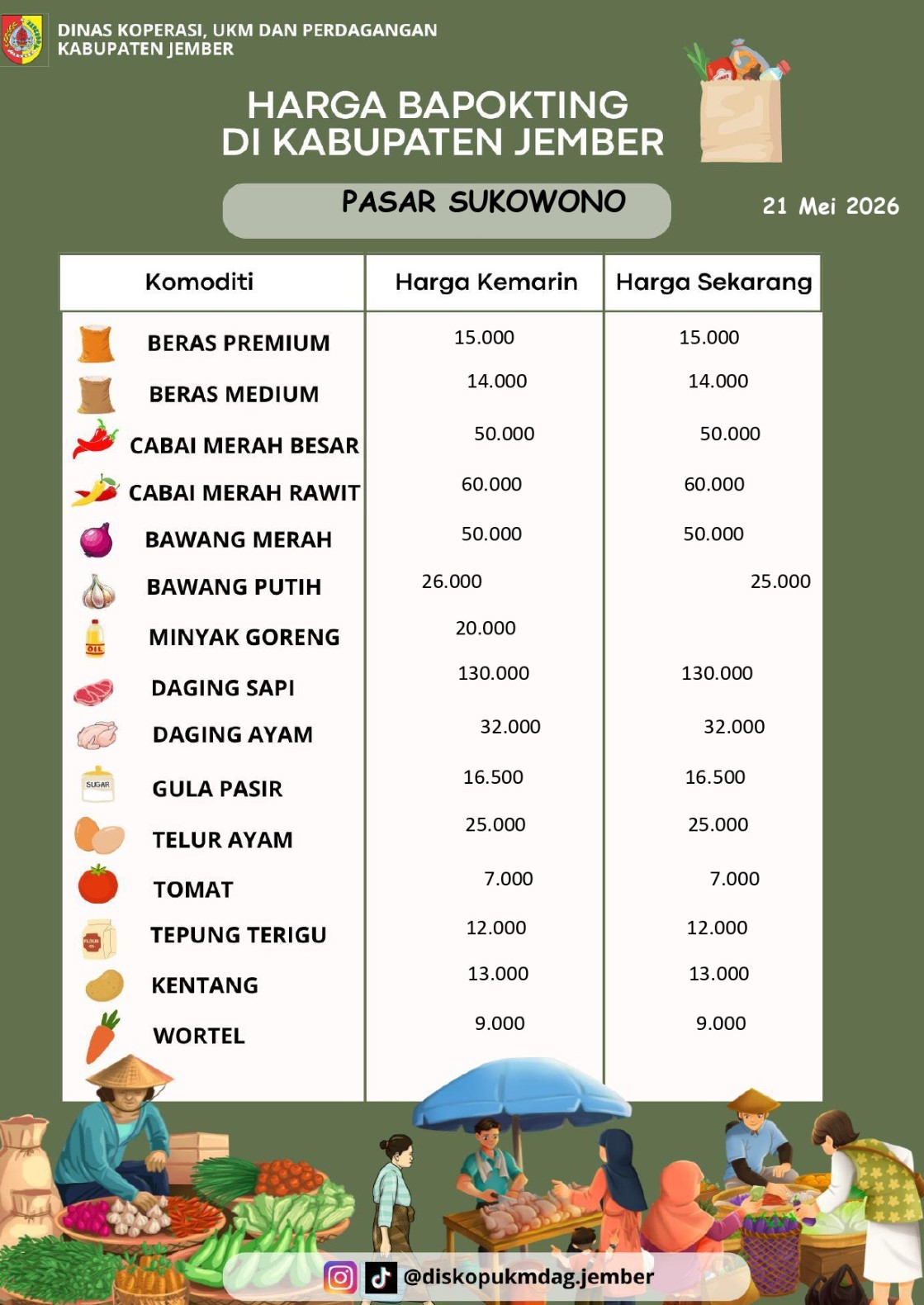 Daftar Harga Bahan Pokok Penting (BAPOKTING) pada pasar-pasar di Kabupaten Jember per tanggal 21 Mei 2026