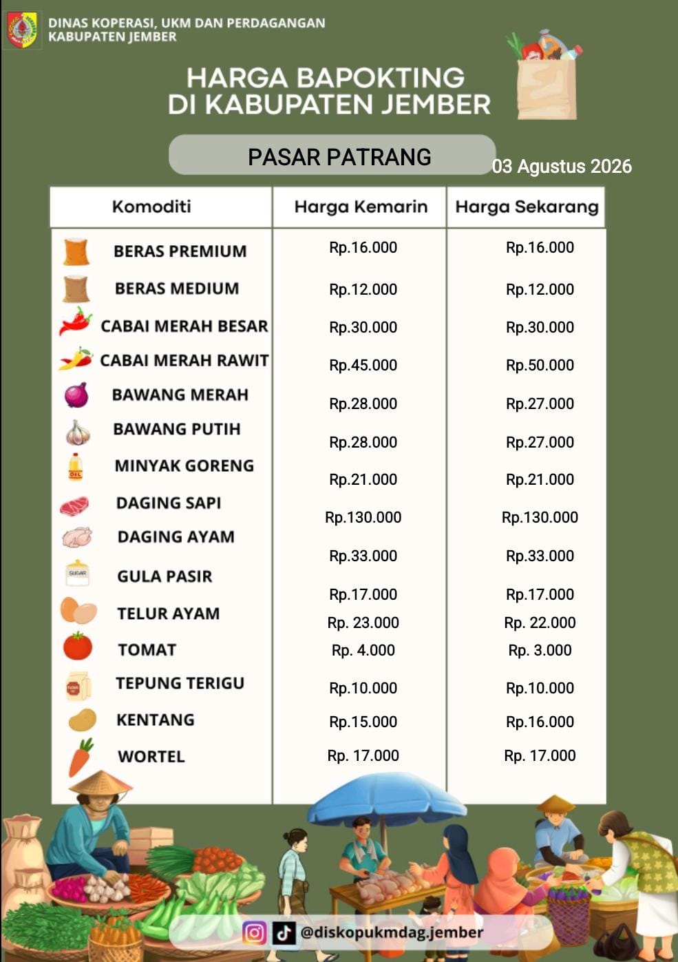 Daftar Harga Bahan Pokok Penting (BAPOKTING) pada pasar-pasar di Kabupaten Jember per tanggal 03 Agustus 2026