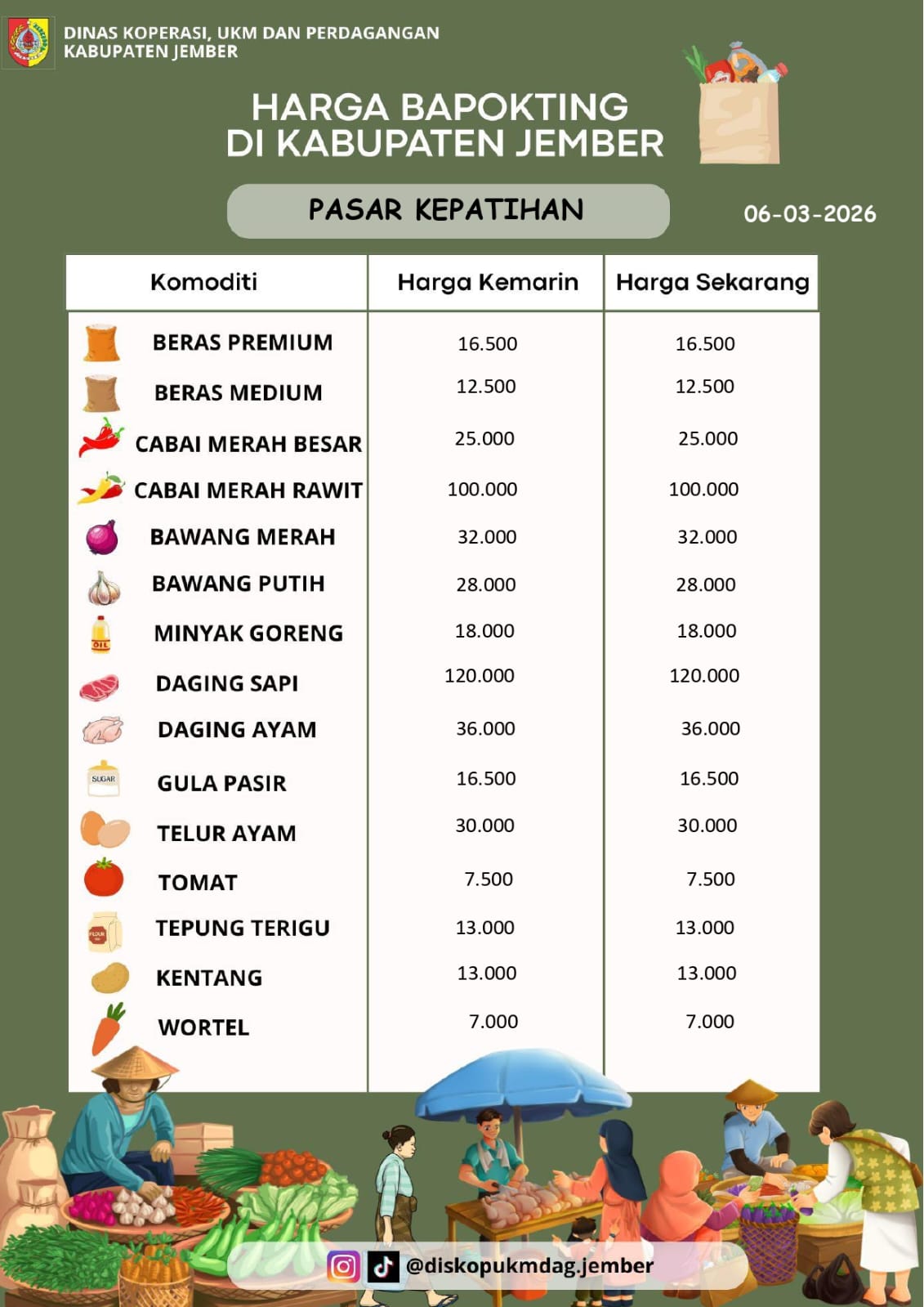 Daftar Harga Bahan Pokok Penting (BAPOKTING) pada pasar-pasar di Kabupaten Jember per tanggal 6 Maret 2026