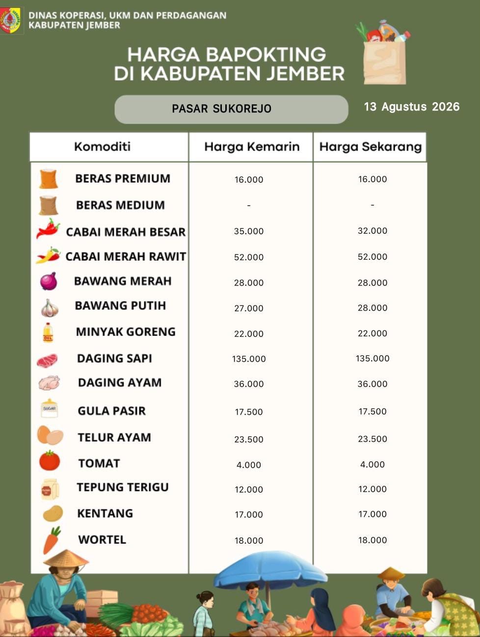 Daftar Harga Bahan Pokok Penting (BAPOKTING) pada pasar-pasar di Kabupaten Jember per tanggal 13 Agustus 2026