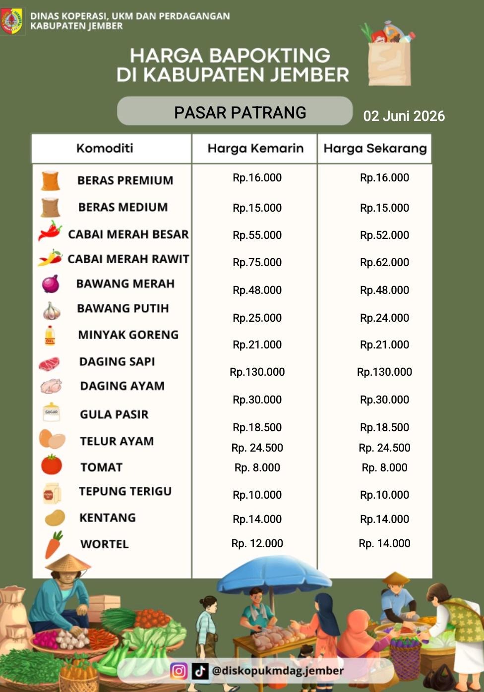 Daftar Harga Bahan Pokok Penting (BAPOKTING) pada pasar-pasar di Kabupaten Jember per tanggal 2 Juni 2026