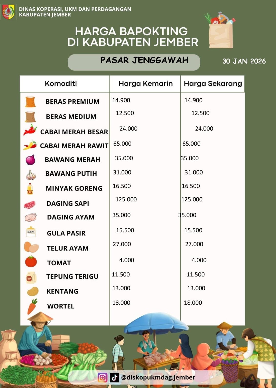 Daftar Harga Bahan Pokok Penting (BAPOKTING) pada pasar-pasar di Kabupaten Jember per tanggal 30 Januari 2026