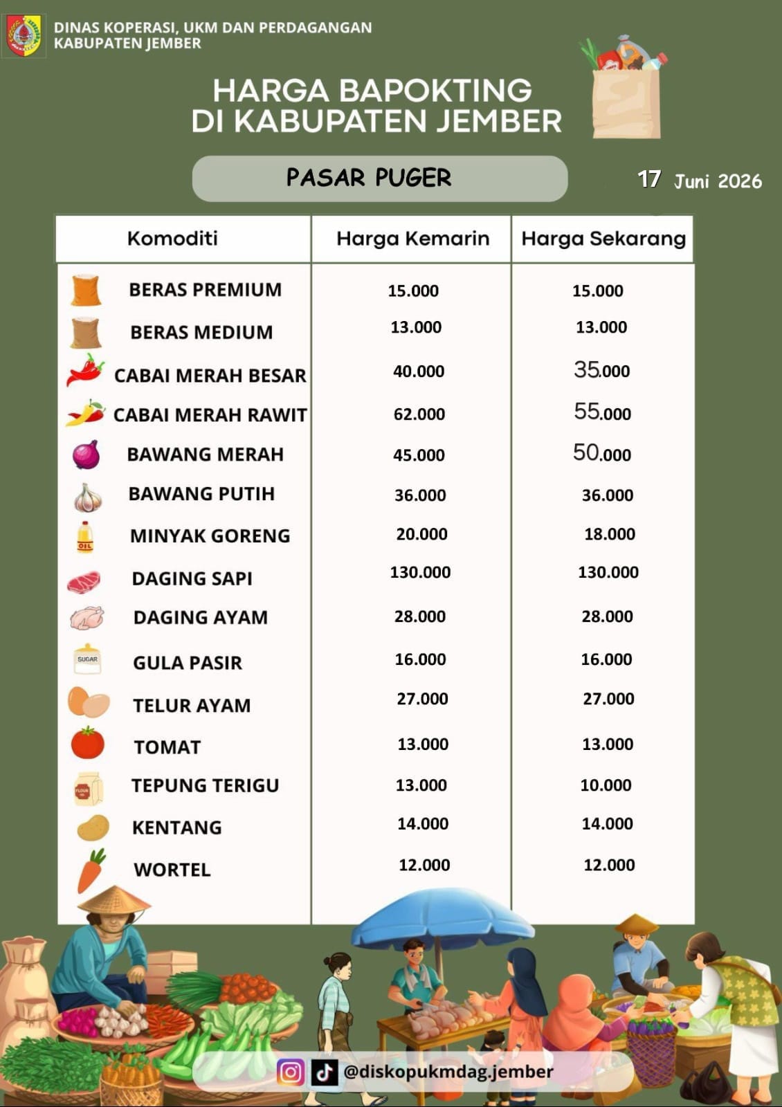 Daftar Harga Bahan Pokok Penting (BAPOKTING) pada pasar-pasar di Kabupaten Jember per tanggal 17 Juni 2026