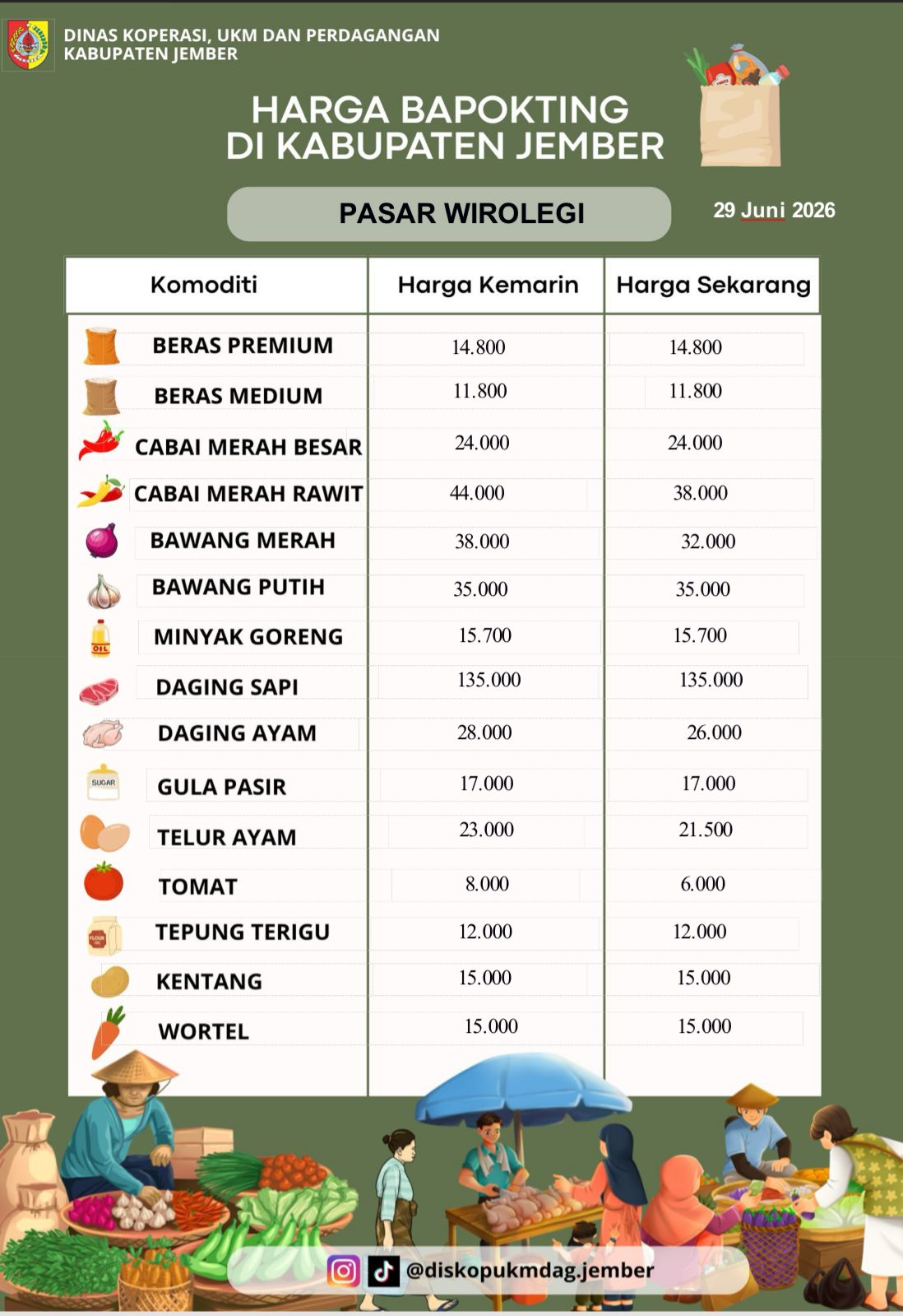 Daftar Harga Bahan Pokok Penting (BAPOKTING) pada pasar-pasar di Kabupaten Jember per tanggal 29 Juni 2026