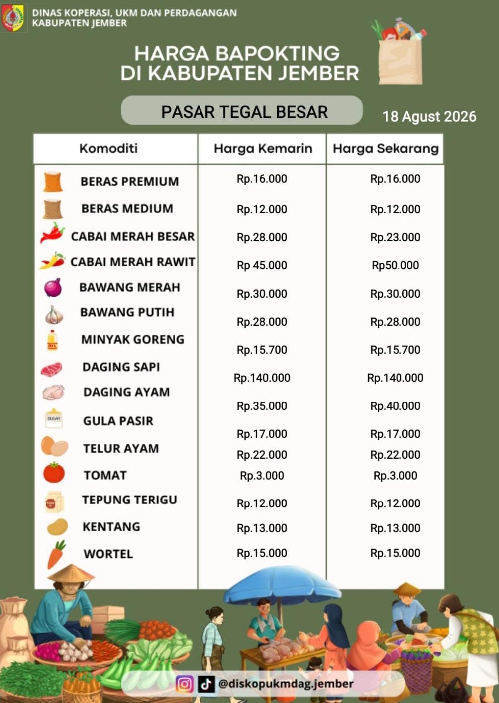 Daftar Harga Bahan Pokok Penting (BAPOKTING) pada pasar-pasar di Kabupaten Jember per tanggal 18 Agustus 2026
