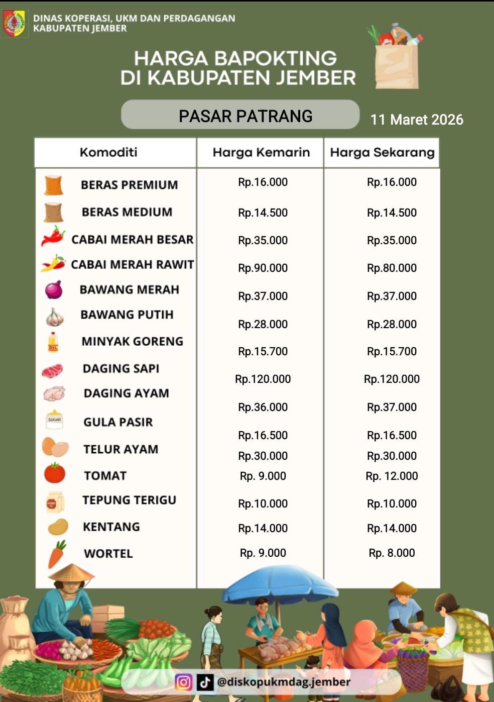 Daftar Harga Bahan Pokok Penting (BAPOKTING) pada pasar-pasar di Kabupaten Jember per tanggal 11 Maret 2026