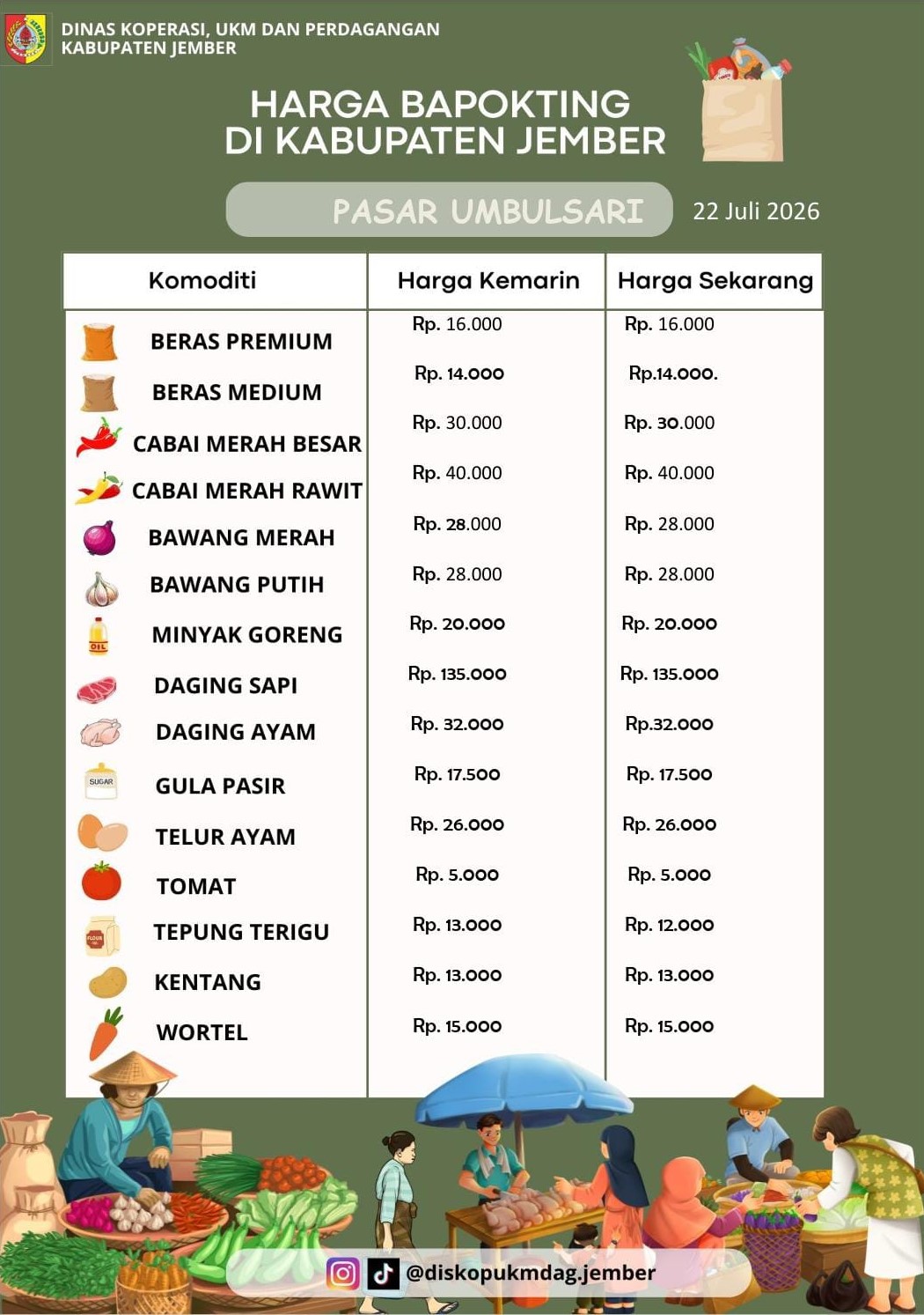 Daftar Harga Bahan Pokok Penting (BAPOKTING) pada pasar-pasar di Kabupaten Jember per tanggal 22 Juli 2026