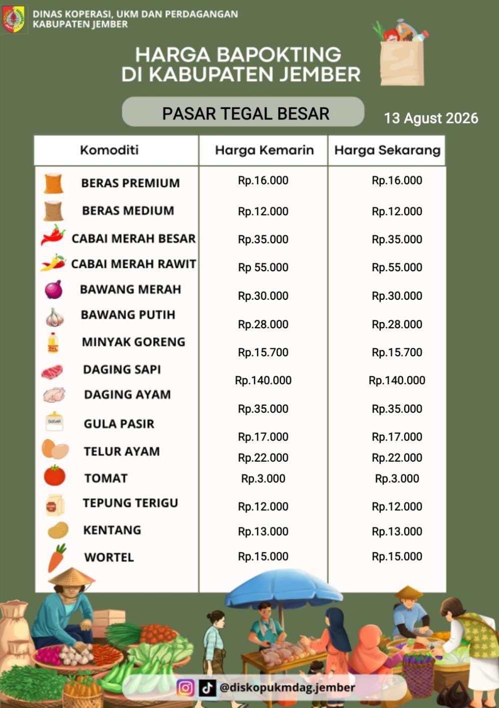 Daftar Harga Bahan Pokok Penting (BAPOKTING) pada pasar-pasar di Kabupaten Jember per tanggal 13 Agustus 2026