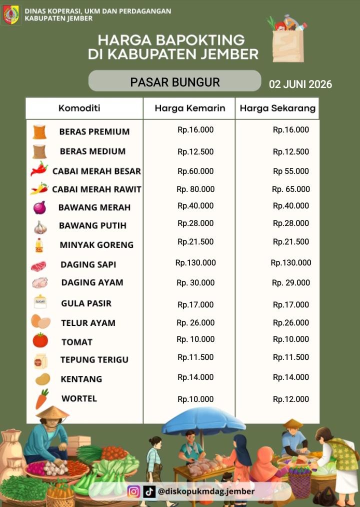 Daftar Harga Bahan Pokok Penting (BAPOKTING) pada pasar-pasar di Kabupaten Jember per tanggal 2 Juni 2026