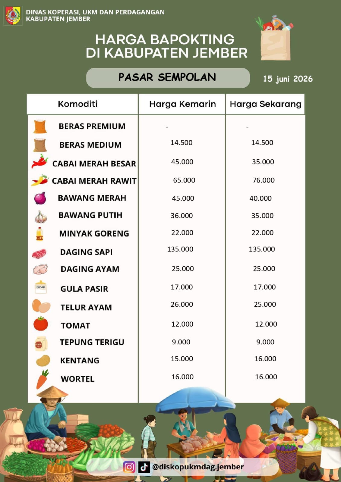 Daftar Harga Bahan Pokok Penting (BAPOKTING) pada pasar-pasar di Kabupaten Jember per tanggal 15 Juni 2026