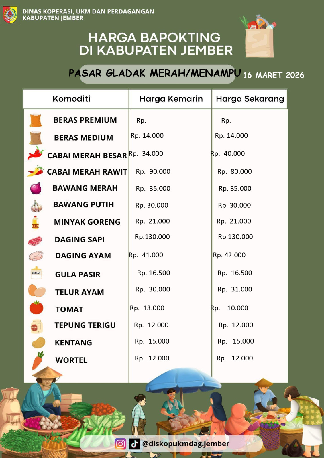 Daftar Harga Bahan Pokok Penting (BAPOKTING) pada pasar-pasar di Kabupaten Jember per tanggal 16 Maret 2026